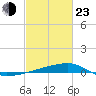 Quatre Bayous Pass tide chart for Wednesday, February 23, 2022