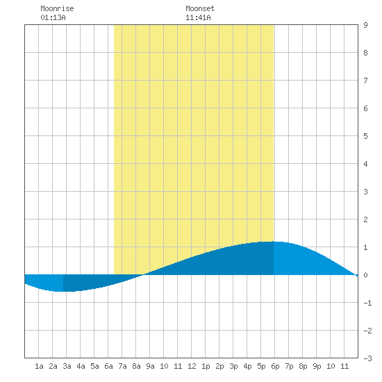 Quatre Bayous Pass tide chart for Thursday, February 24, 2022