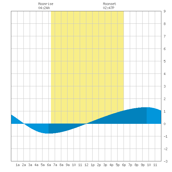 Quatre Bayous Pass tide chart for Sunday, February 27, 2022