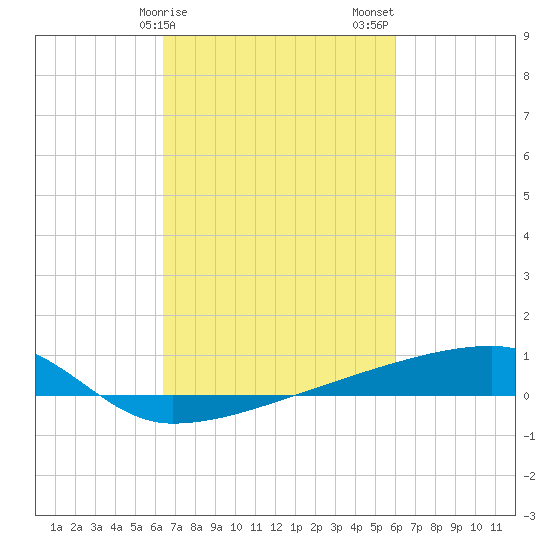 Quatre Bayous Pass tide chart for Monday, February 28, 2022