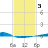 Quatre Bayous Pass tide chart for Thursday, February 3, 2022