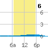 Quatre Bayous Pass tide chart for Sunday, February 6, 2022