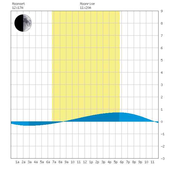 Quatre Bayous Pass tide chart for Tuesday, February 8, 2022