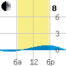 Quatre Bayous Pass tide chart for Tuesday, February 8, 2022