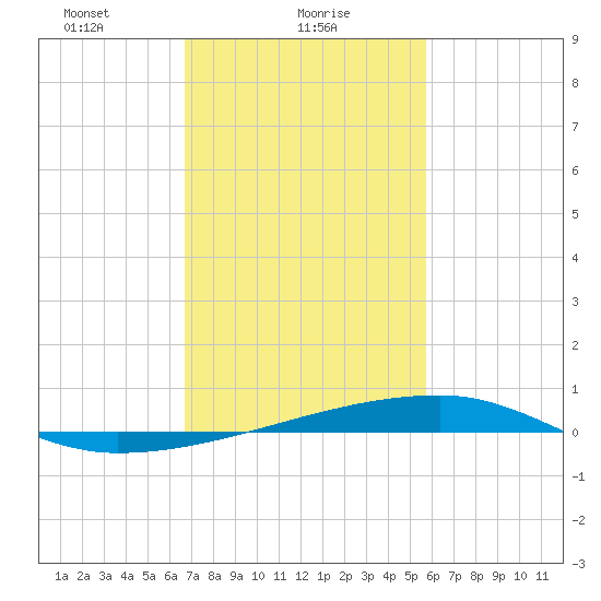 Quatre Bayous Pass tide chart for Wednesday, February 9, 2022