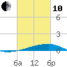 Quatre Bayous Pass tide chart for Thursday, March 10, 2022