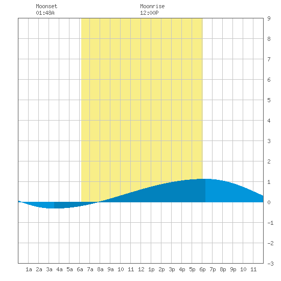 Quatre Bayous Pass tide chart for Friday, March 11, 2022