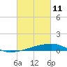 Quatre Bayous Pass tide chart for Friday, March 11, 2022