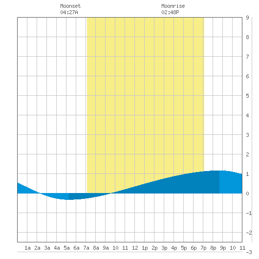 Quatre Bayous Pass tide chart for Sunday, March 13, 2022
