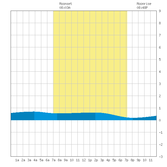 Quatre Bayous Pass tide chart for Saturday, March 19, 2022