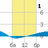 Quatre Bayous Pass tide chart for Tuesday, March 1, 2022