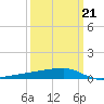 Quatre Bayous Pass tide chart for Monday, March 21, 2022