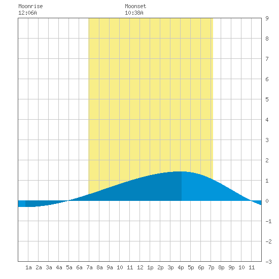 Quatre Bayous Pass tide chart for Wednesday, March 23, 2022