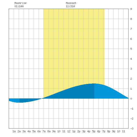 Quatre Bayous Pass tide chart for Thursday, March 24, 2022