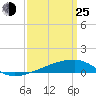 Quatre Bayous Pass tide chart for Friday, March 25, 2022