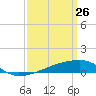 Quatre Bayous Pass tide chart for Saturday, March 26, 2022