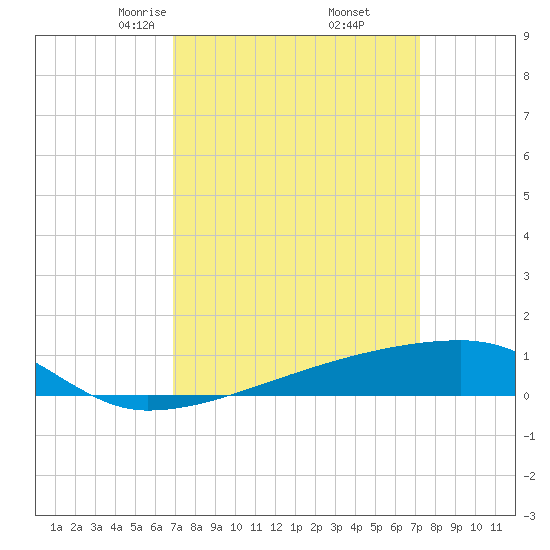 Quatre Bayous Pass tide chart for Sunday, March 27, 2022