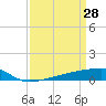 Quatre Bayous Pass tide chart for Monday, March 28, 2022