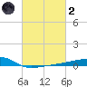 Quatre Bayous Pass tide chart for Wednesday, March 2, 2022
