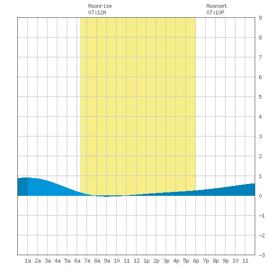Quatre Bayous Pass tide chart for Thursday, March 3, 2022