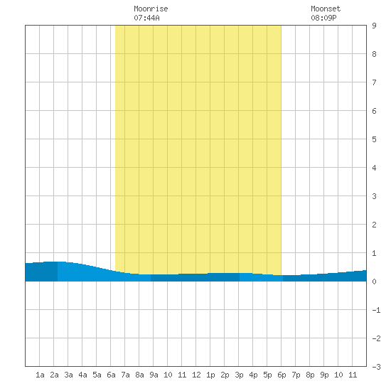 Quatre Bayous Pass tide chart for Friday, March 4, 2022