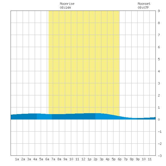 Quatre Bayous Pass tide chart for Saturday, March 5, 2022
