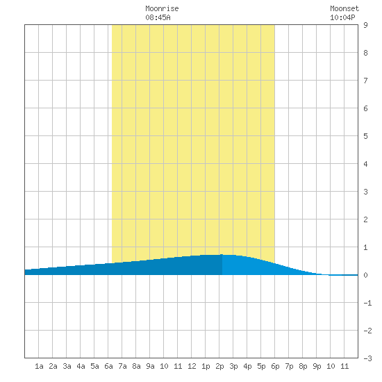 Quatre Bayous Pass tide chart for Sunday, March 6, 2022