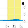 Quatre Bayous Pass tide chart for Sunday, March 6, 2022