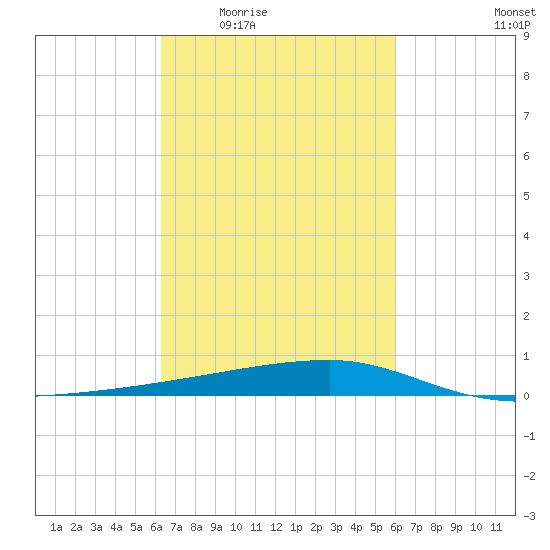Quatre Bayous Pass tide chart for Monday, March 7, 2022