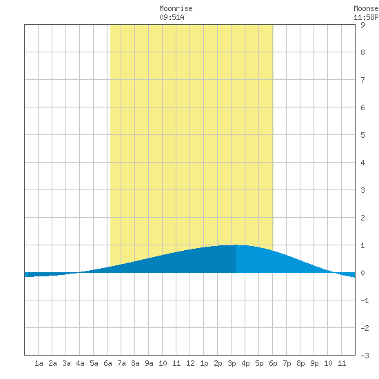 Quatre Bayous Pass tide chart for Tuesday, March 8, 2022
