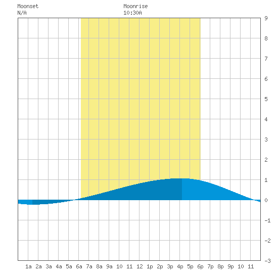 Quatre Bayous Pass tide chart for Wednesday, March 9, 2022