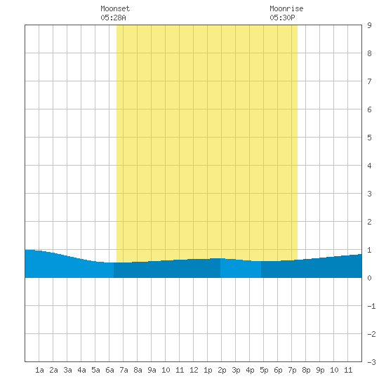 Quatre Bayous Pass tide chart for Thursday, April 14, 2022