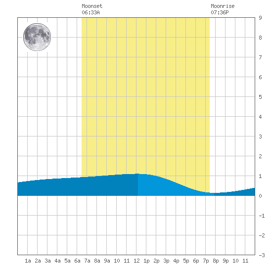 Quatre Bayous Pass tide chart for Saturday, April 16, 2022