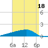 Quatre Bayous Pass tide chart for Monday, April 18, 2022