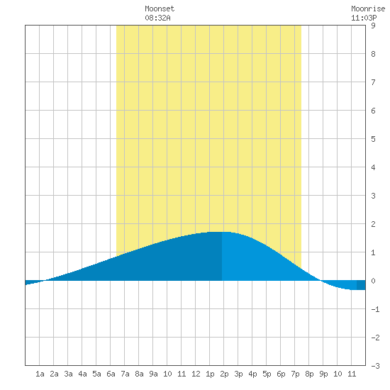 Quatre Bayous Pass tide chart for Tuesday, April 19, 2022