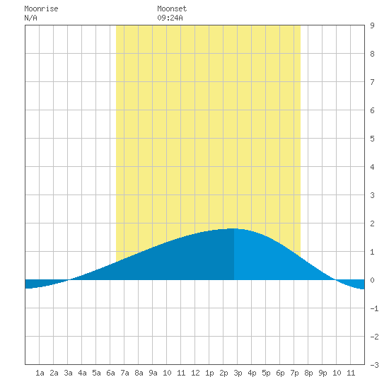 Quatre Bayous Pass tide chart for Wednesday, April 20, 2022