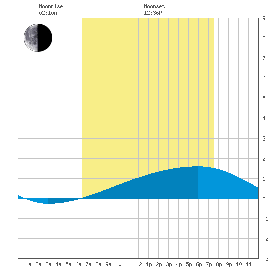 Quatre Bayous Pass tide chart for Saturday, April 23, 2022