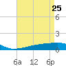 Quatre Bayous Pass tide chart for Monday, April 25, 2022