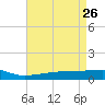Quatre Bayous Pass tide chart for Tuesday, April 26, 2022
