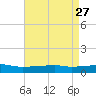 Quatre Bayous Pass tide chart for Wednesday, April 27, 2022