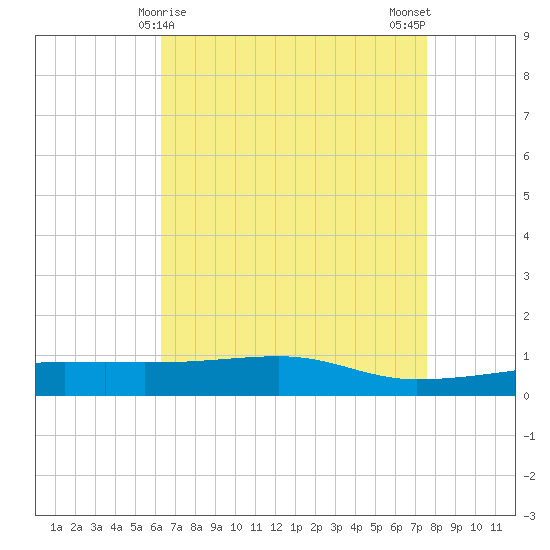 Quatre Bayous Pass tide chart for Thursday, April 28, 2022