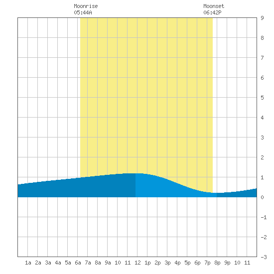 Quatre Bayous Pass tide chart for Friday, April 29, 2022