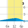 Quatre Bayous Pass tide chart for Sunday, April 3, 2022
