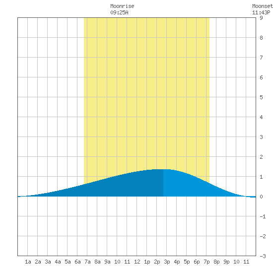 Quatre Bayous Pass tide chart for Tuesday, April 5, 2022