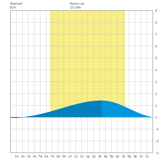 Quatre Bayous Pass tide chart for Wednesday, April 6, 2022