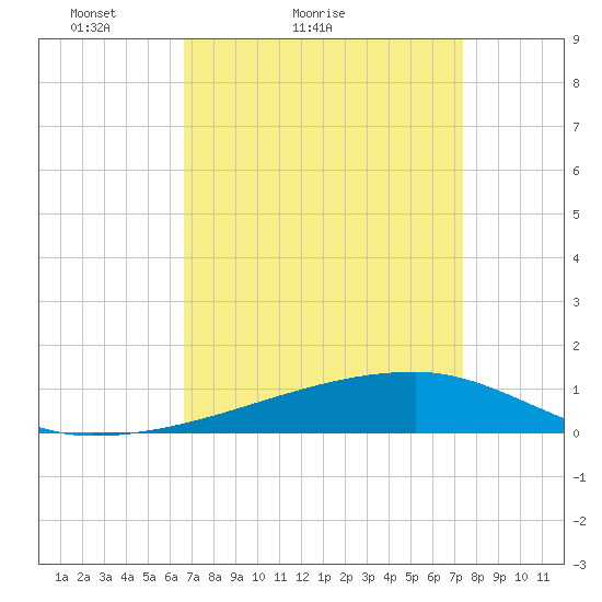 Quatre Bayous Pass tide chart for Friday, April 8, 2022