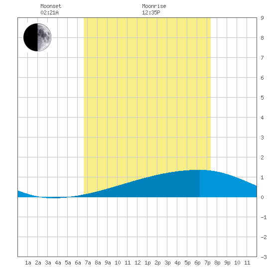 Quatre Bayous Pass tide chart for Saturday, April 9, 2022