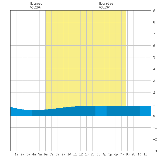 Quatre Bayous Pass tide chart for Wednesday, May 11, 2022