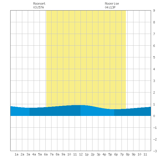 Quatre Bayous Pass tide chart for Thursday, May 12, 2022