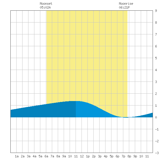 Quatre Bayous Pass tide chart for Saturday, May 14, 2022